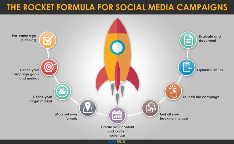 Rocket Formula for Social Media Camapigns from RazorSocial