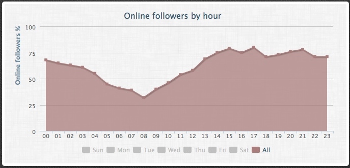 SocialBro Follower Statistics