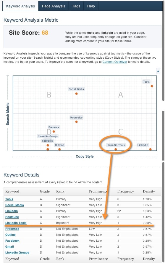 Best WordPress SEO Plugins - Scribe Keyword Analysis
