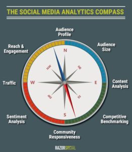 Social Media Analytics Compass