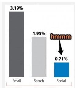 email conversion by source