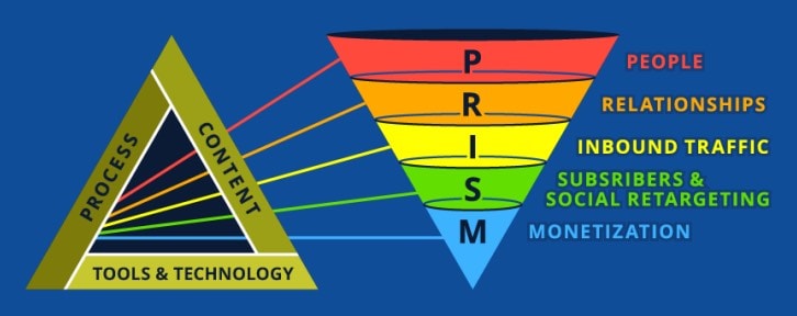 PRISM Funnel