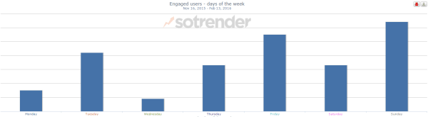 Which days of the week are your Facebook fans the most engaged?